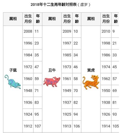 92年次生肖|12生肖對照表最完整版本！告訴你生肖紀年：出生年份。